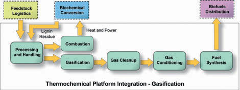 Figure illustrating Thermochemical Platform Integration for Gasification Conversion: Inputs from Feedstock Logistics and/or Biochemical Conversion  (lignin residue) stages undergo two types of processing. Processing and handling, combustion for heat and power recycling output. Processing and handling, gasification, gas cleanup, gas conditioning, fuel synthesis, and output to biofuels distribution.